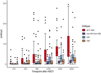Lower incidence of grade II-IV acute Graft-versus-Host-Disease in pediatric patients recovering with high Vδ2+ T cells after allogeneic stem cell transplantation with unmanipulated bone marrow grafts: a prospective single-center cohort study
